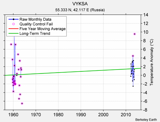 VYKSA Raw Mean Temperature