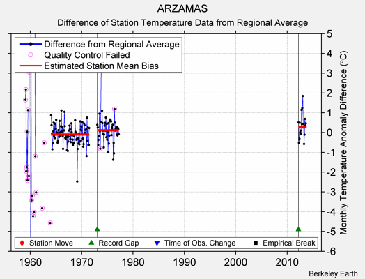 ARZAMAS difference from regional expectation