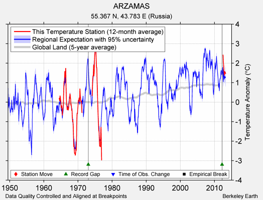 ARZAMAS comparison to regional expectation