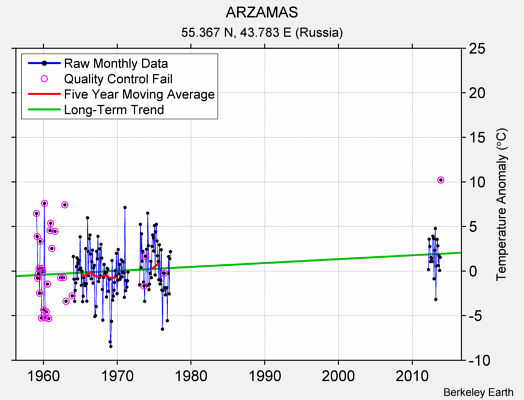 ARZAMAS Raw Mean Temperature