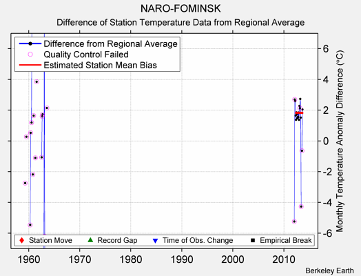 NARO-FOMINSK difference from regional expectation