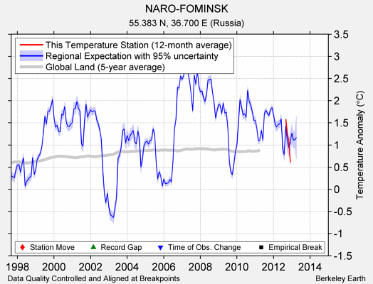 NARO-FOMINSK comparison to regional expectation