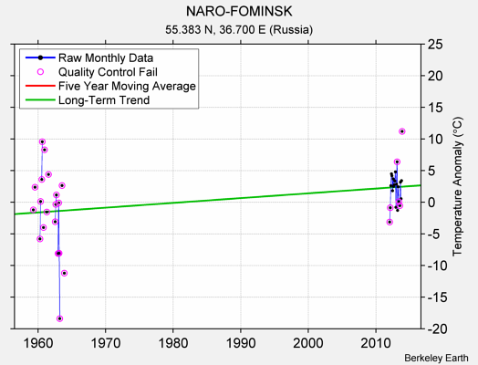 NARO-FOMINSK Raw Mean Temperature