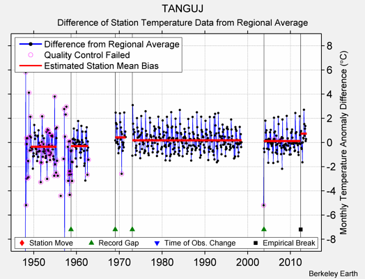 TANGUJ difference from regional expectation