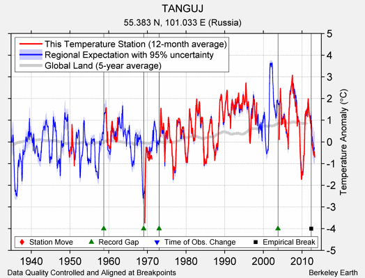 TANGUJ comparison to regional expectation