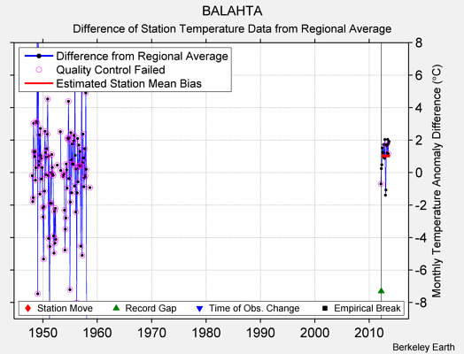 BALAHTA difference from regional expectation