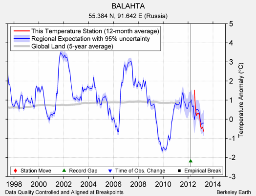 BALAHTA comparison to regional expectation