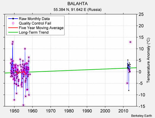 BALAHTA Raw Mean Temperature