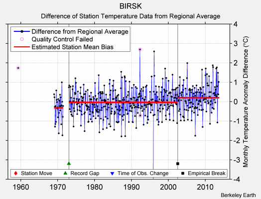 BIRSK difference from regional expectation