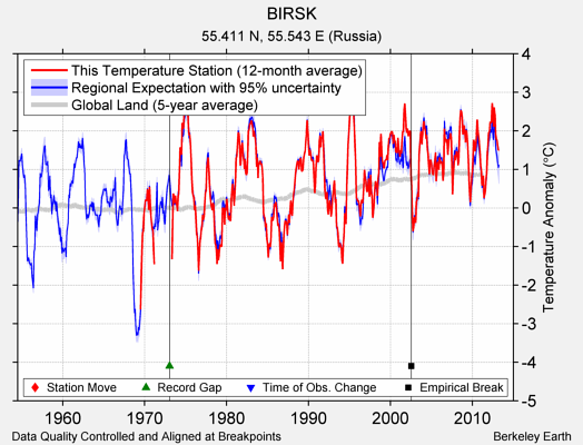 BIRSK comparison to regional expectation
