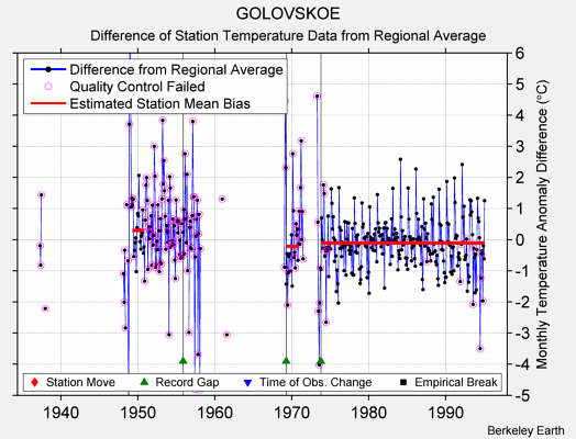 GOLOVSKOE difference from regional expectation