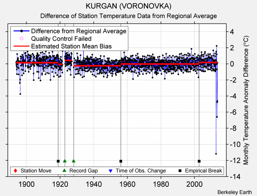 KURGAN (VORONOVKA) difference from regional expectation