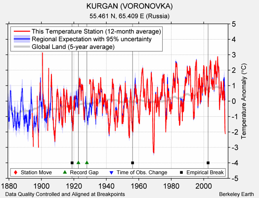 KURGAN (VORONOVKA) comparison to regional expectation