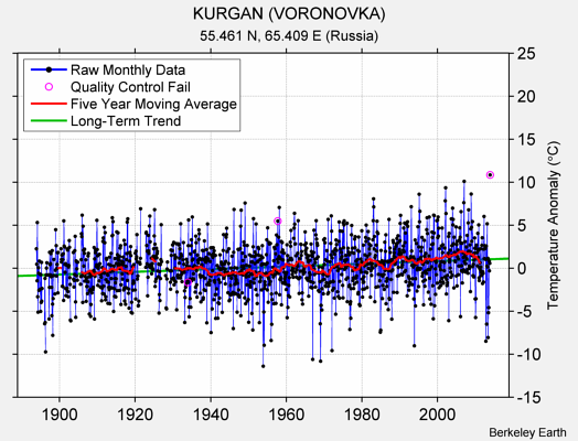 KURGAN (VORONOVKA) Raw Mean Temperature