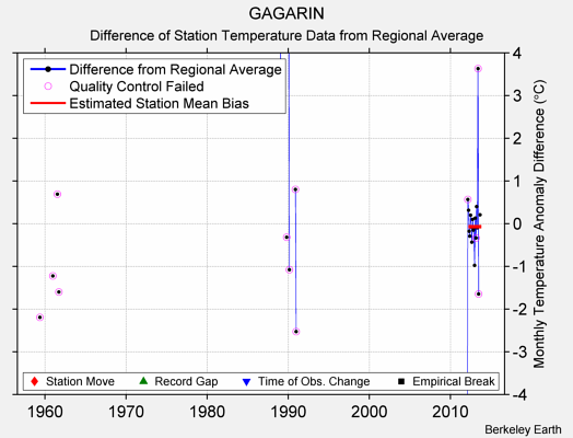 GAGARIN difference from regional expectation