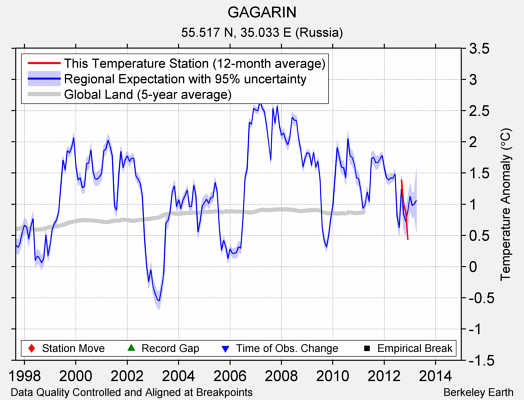 GAGARIN comparison to regional expectation