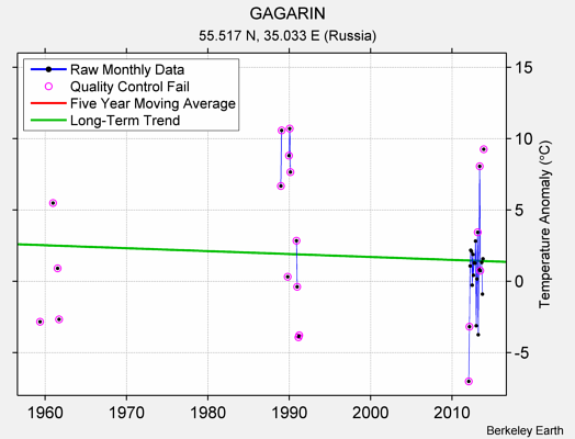 GAGARIN Raw Mean Temperature