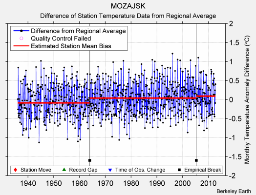 MOZAJSK difference from regional expectation