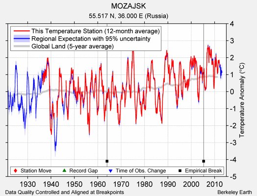 MOZAJSK comparison to regional expectation