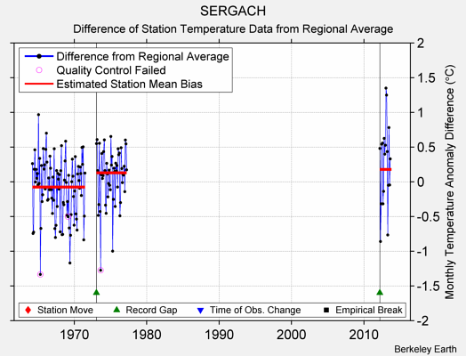 SERGACH difference from regional expectation