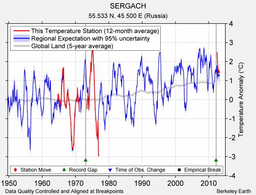 SERGACH comparison to regional expectation