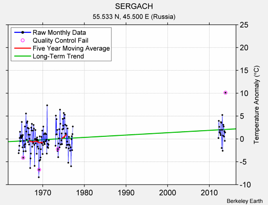 SERGACH Raw Mean Temperature