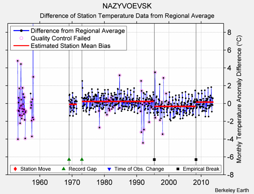 NAZYVOEVSK difference from regional expectation