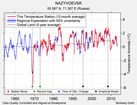 NAZYVOEVSK comparison to regional expectation