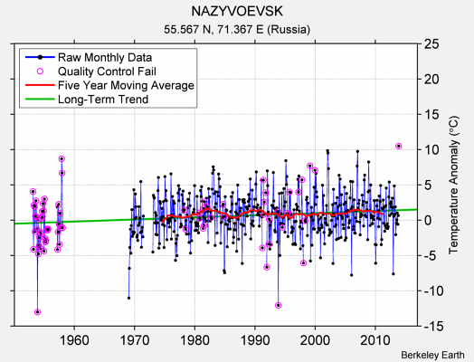 NAZYVOEVSK Raw Mean Temperature