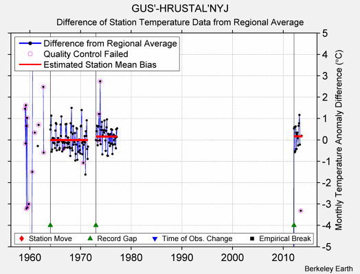 GUS'-HRUSTAL'NYJ difference from regional expectation