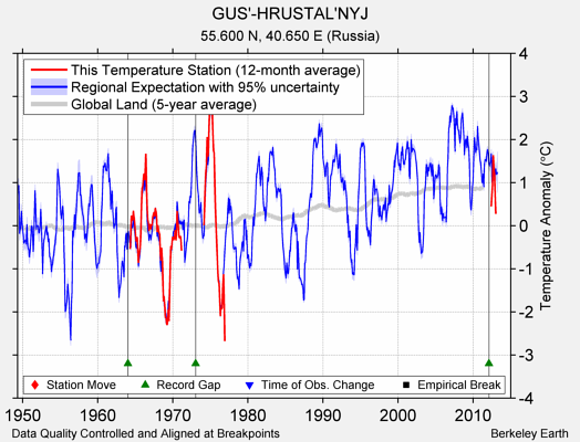 GUS'-HRUSTAL'NYJ comparison to regional expectation