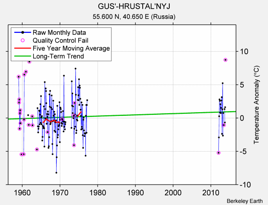 GUS'-HRUSTAL'NYJ Raw Mean Temperature