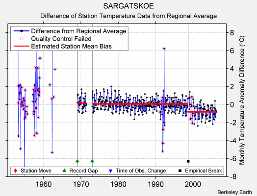 SARGATSKOE difference from regional expectation