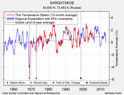 SARGATSKOE comparison to regional expectation