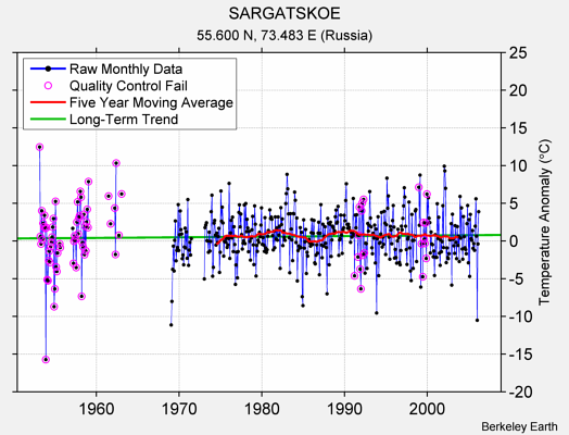 SARGATSKOE Raw Mean Temperature