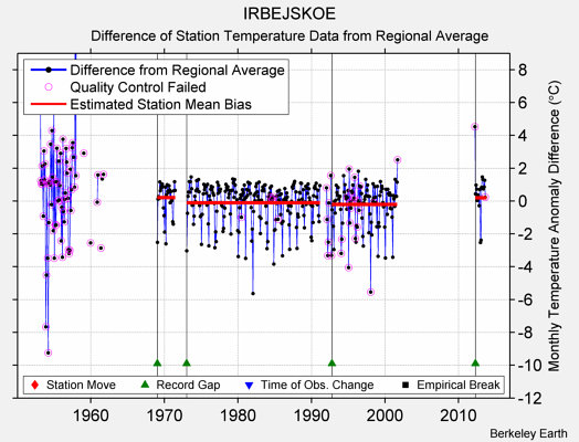 IRBEJSKOE difference from regional expectation