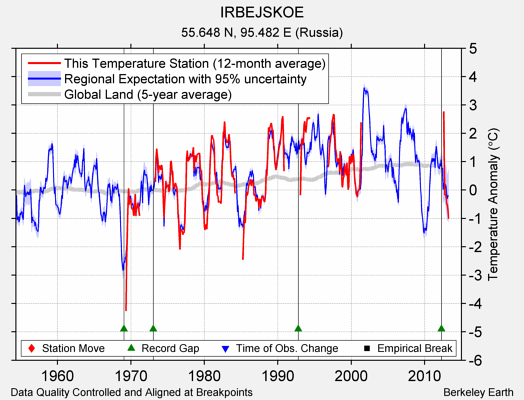 IRBEJSKOE comparison to regional expectation