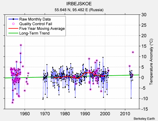 IRBEJSKOE Raw Mean Temperature