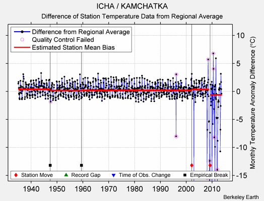 ICHA / KAMCHATKA difference from regional expectation