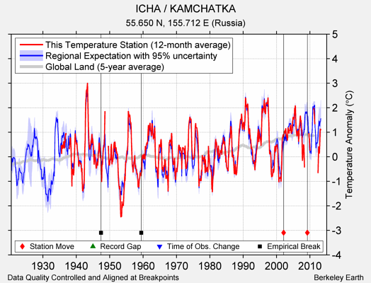 ICHA / KAMCHATKA comparison to regional expectation