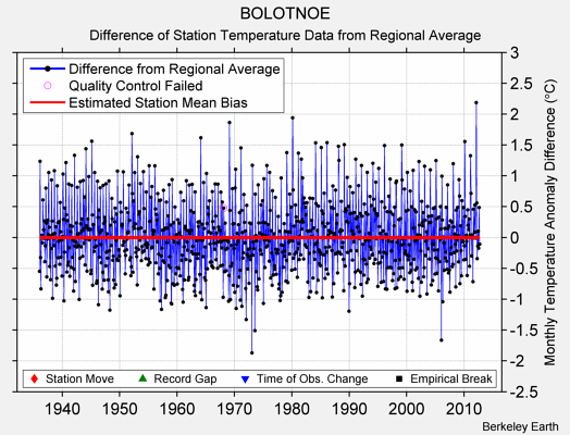 BOLOTNOE difference from regional expectation