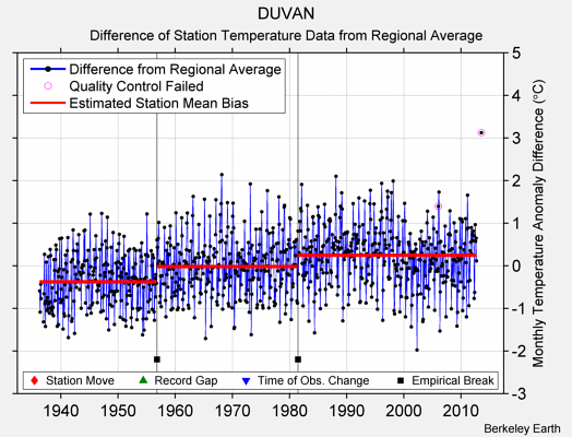 DUVAN difference from regional expectation