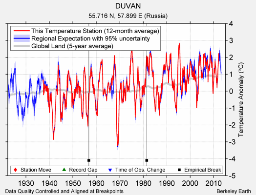 DUVAN comparison to regional expectation