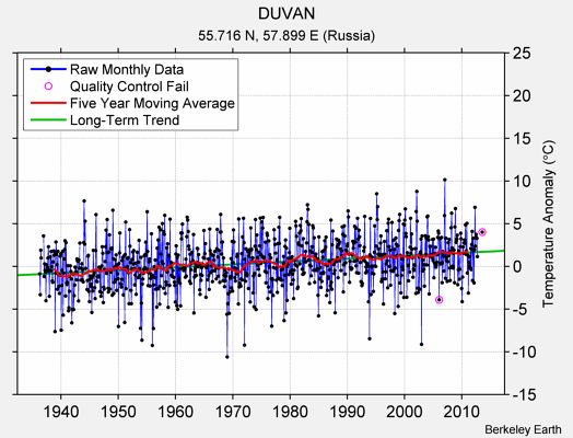 DUVAN Raw Mean Temperature