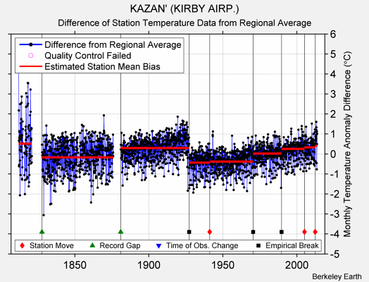 KAZAN' (KIRBY AIRP.) difference from regional expectation