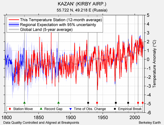 KAZAN' (KIRBY AIRP.) comparison to regional expectation