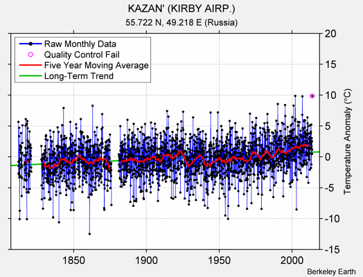 KAZAN' (KIRBY AIRP.) Raw Mean Temperature