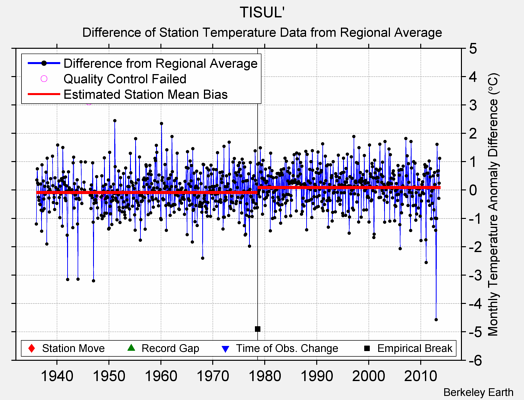 TISUL' difference from regional expectation