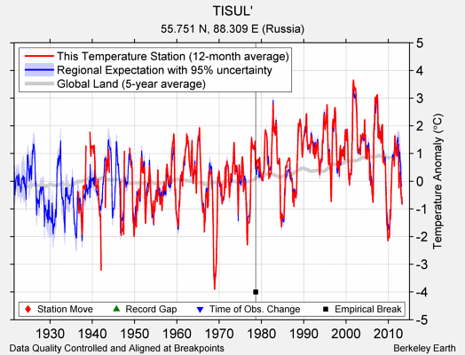 TISUL' comparison to regional expectation