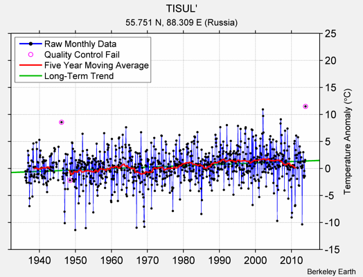 TISUL' Raw Mean Temperature